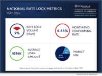 Optimal Blue’s May 2026 Market Advantage mortgage data report
