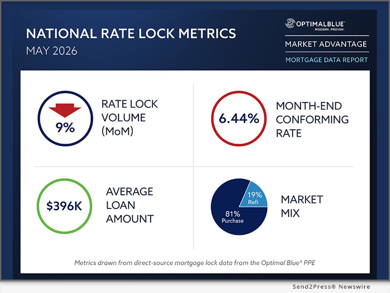 Optimal Blue’s May 2026 Market Advantage mortgage data report