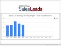 Food and Beverage Remains Steady in 2026, While May Projects Rise 19.2% Year-Over-Year