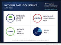 Optimal Blue's June 2026 Market Advantage mortgage data report