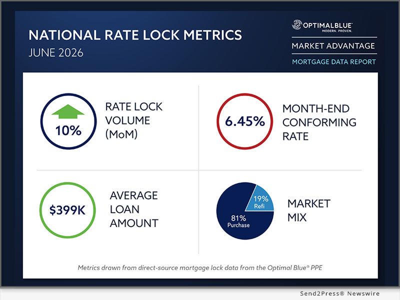 Optimal Blue's June 2026 Market Advantage mortgage data report