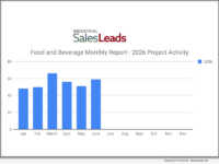New Food and Beverage Industry Planned Projects Rebounds in June 2026 Up 15% with 59 New Projects