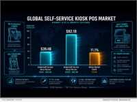 Kiosk and POS Market Report ‘TIGER 2026’ Released with RetailNOW 2026 Event