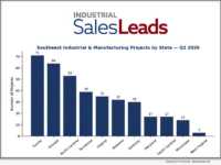 New Industrial, Manufacturing and Supply Chain Facility Projects Signal Sustained Capital Investment Across the Southeast in Q2 2026