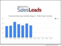 July 2026 Retreats to May Levels with 51 New Food and Beverage Planned Projects