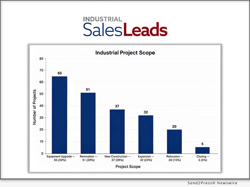 Capital Is Moving in July 2026 in the Midwest. 129 Industrial Projects Signal a Region Rebuilding Its Manufacturing Core