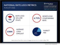 Optimal Blue's August 2026 Market Advantage mortgage data report