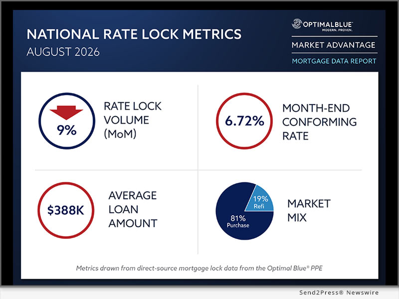 Optimal Blue's August 2026 Market Advantage mortgage data report