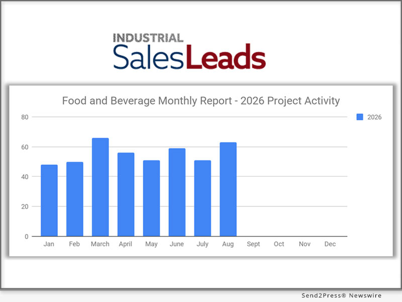 Food and Beverage Sector Surges to Second-Highest Month of 2026 with 63 New Planned Projects in August