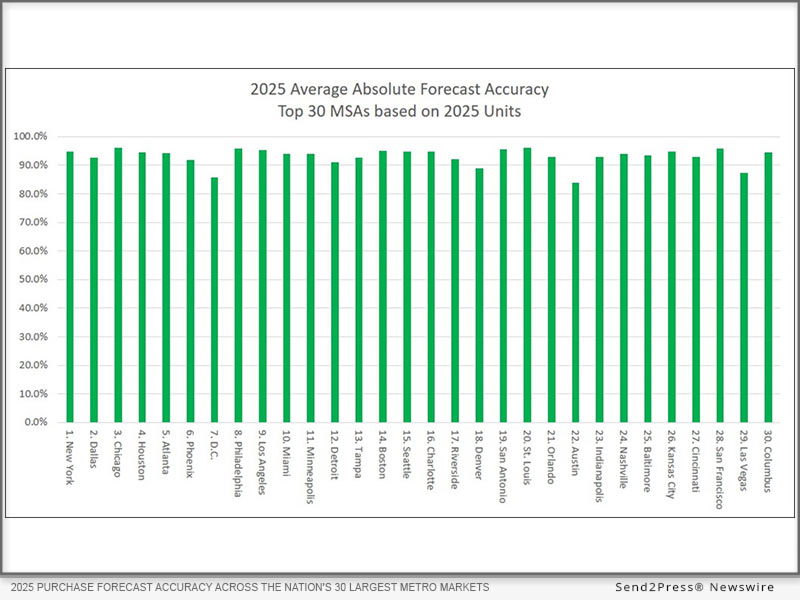 2025 PURCHASE FORECAST ACCURACY ACROSS THE NATION'S 30 LARGEST METRO MARKETS, MEASURED AGAINST HMDA ACTUALS