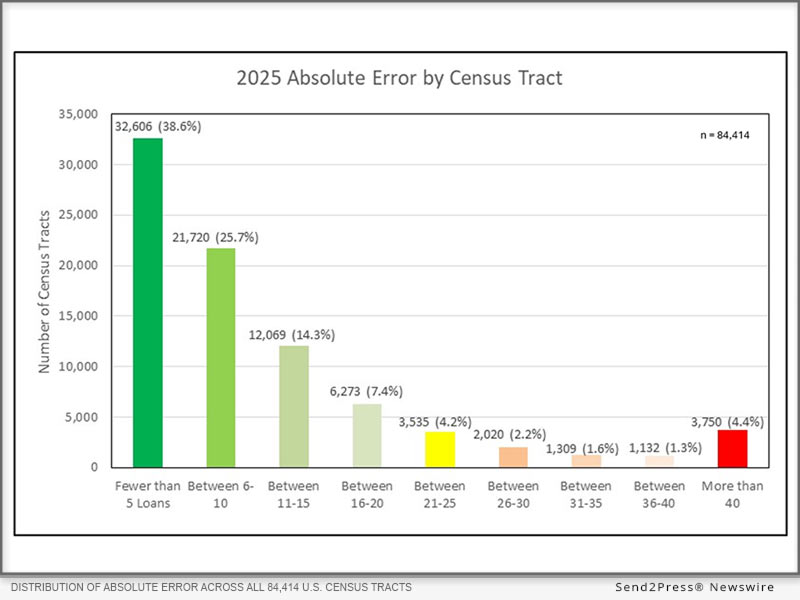 DISTRIBUTION OF ABSOLUTE ERROR ACROSS ALL 84,414 U.S. CENSUS TRACTS FOR 2025 PURCHASE LOANS