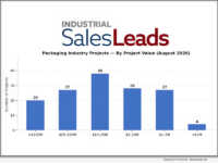 184 New Packaging Industry Projects Drive $17B+ Capital Pipeline in August 2026