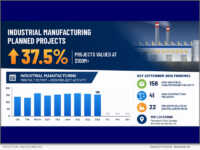 Industrial SalesLeads September 2026 results for the new planned capital project spending report