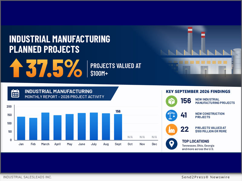 Industrial SalesLeads September 2026 results for the new planned capital project spending report