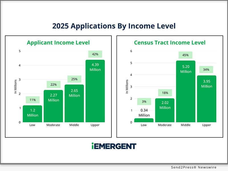 2025 MORTGAGE APPLICATION BY APPLICANT INCOME VS. CENSUS TRACT INCOME LEVEL (iEmergent)