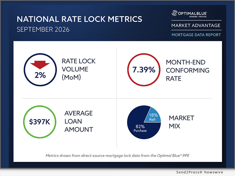 Optimal Blue's September 2026 Market Advantage mortgage data report