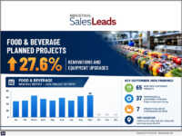 Industrial SalesLeads today announced its September 2026 results for planned capital project spending in the Food and Beverage industry