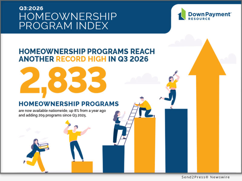 Down Payment Resource identifies 2,833 homeownership programs nationwide in Q3 2026
